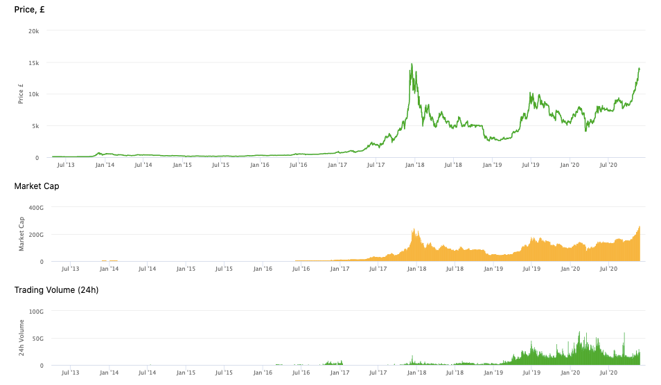 Bitcoin All-time Chart