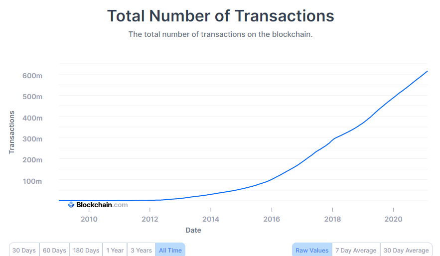 Total number of BTC transactions