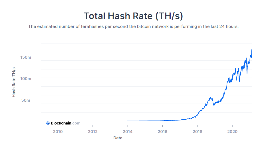 Total hash rate (Bitcoin)