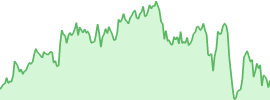 Aptos (apt) 7d chart