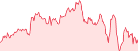 Arbitrum (arb) 7d chart