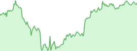 Bitcoin (btc) price chart (7d)