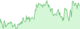 Bitget Token (bgb) 7d chart