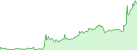 BitTorrent (btt) 7d chart