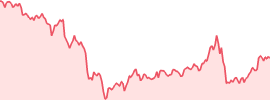 Bonk (bonk) 7d chart