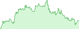 Ethereum (eth) price chart (7d)
