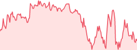 Hyperliquid (hype) 7d chart