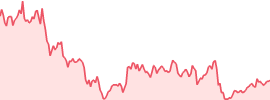 Official Trump (trump) 7d chart