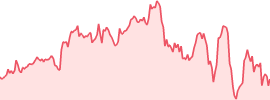 Optimism (op) 7d chart