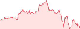 Pepe (pepe) 7d chart