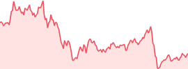 POL (ex-MATIC) (pol) 7d chart