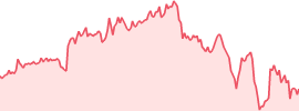 Sei (sei) 7d chart