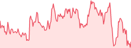 Sui (sui) 7d chart