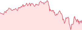 The Open Network (ton) 7d chart