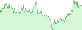 Vesper Finance (vsp) 7d chart