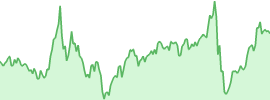 WETH (weth) 7d chart