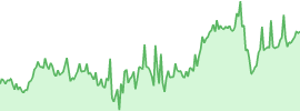 WhiteBIT Token (wbt) 7d chart