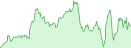 Wrapped stETH (wsteth) 7d chart