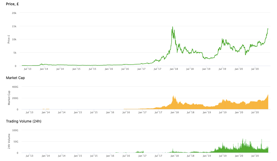 bitcoin graph all time