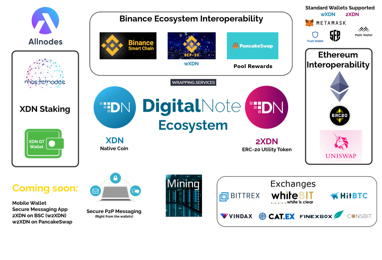 digitalnote crypto