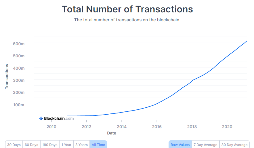 number of transactions bitcoin