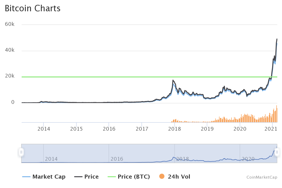 Bitcoin historical chart