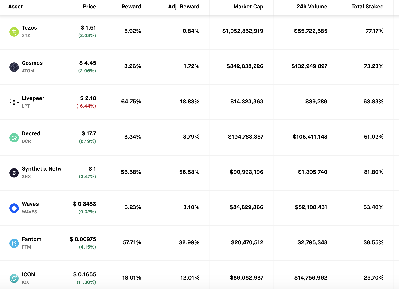 Annualised rewards (APY) for staking popular PoS coins