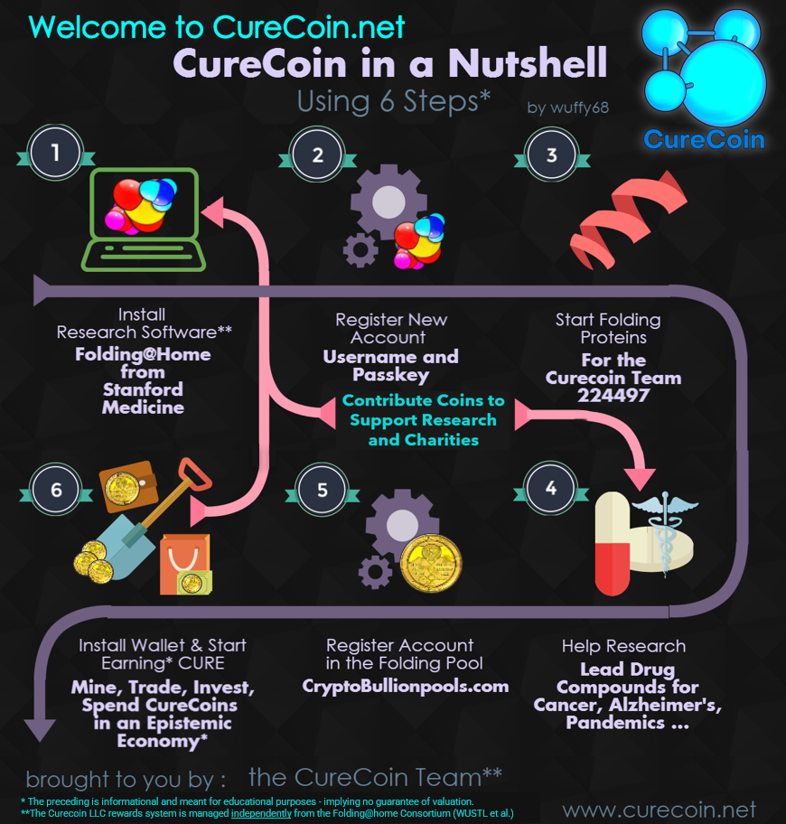 curecoin crypto