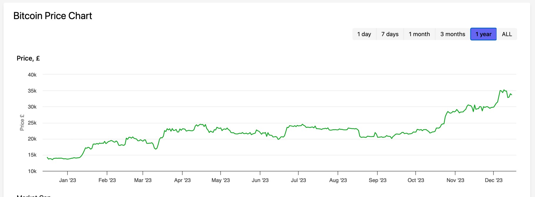 What is the best time to buy Bitcoin in the UK in 2025