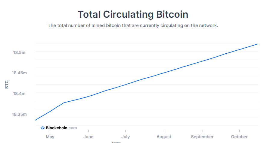 Bitcoin Circulating Supply