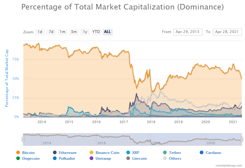 percentage of total market capitalization